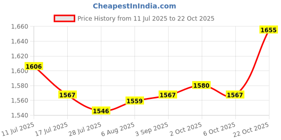 amazon.in SAZ DEKOR 2xWax Inner Pot 105mm Single Pot SPA Accessory Hair Removal for Women & Men Price History Graph from 11 Jul 2025 to 22 Oct 2025