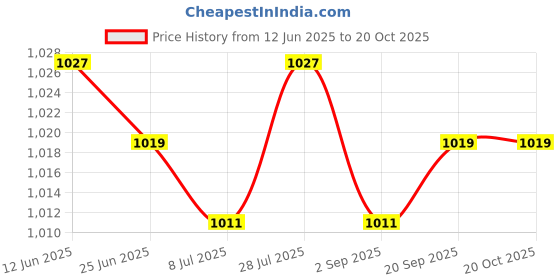 amazon.in SAZ DEKOR 2xWeightlifting Wrist Wraps for Bodybuilding Weight Bearing Strain Working Out Blue Price History Graph from 12 Jun 2025 to 19 Oct 2025