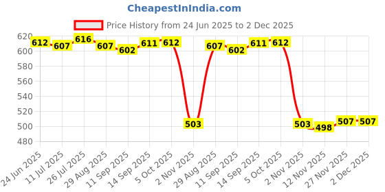 amazon.in saz dekor 2xWomens Elastic Lace Bra Straps Non-slip Seamless Shoulder Strap Replacement Skin Color saz dekor Price History Graph from 24 Jun 2025 to 1 Dec 2025