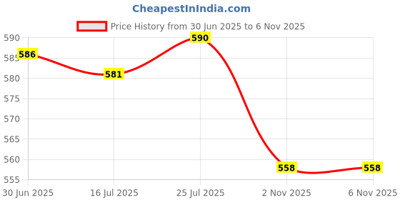 amazon.in saz dekor 2xWomens Lady Menstrual Period Leakproof Briefs Seamless Panties Red M saz dekor Price History Graph from 30 Jun 2025 to 2 Nov 2025