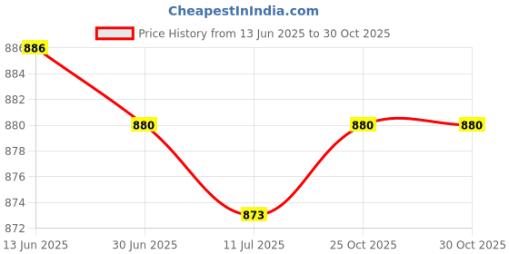 amazon.in SAZ DEKOR 2xWrist Sleeve Protective Hand Palm Support for Football Fitness Weightlifting Price History Graph from 13 Jun 2025 to 30 Oct 2025