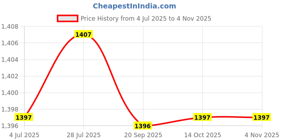 amazon.in SAZ DEKOR 2xWrist Wrap Weight Lifting Wrist Support for Competition Bodybuilding Workout Orange Price History Graph from 4 Jul 2025 to 4 Nov 2025
