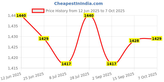 amazon.in SAZ DEKOR 2xWrist Wrap Weight Lifting Wrist Support for Competition Bodybuilding Workout red Price History Graph from 12 Jun 2025 to 7 Oct 2025