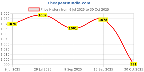 amazon.in SAZ DEKOR 2xYoga Stretching Strap with Loops Sports Elastic Band Foot Train Gray Price History Graph from 9 Jul 2025 to 30 Oct 2025