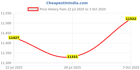 amazon.in SAZ DEKOR 32Pieces Gauge Block High Precision Calibration Block for Caliper/Micrometer Price History Graph from 22 Jul 2025 to 3 Oct 2025