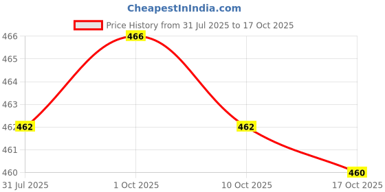 amazon.in SAZ DEKOR 3ml Temporary Tooth Repair Kit Fix Teeth Filling Gap Material Care saz dekor Price History Graph from 31 Jul 2025 to 17 Oct 2025