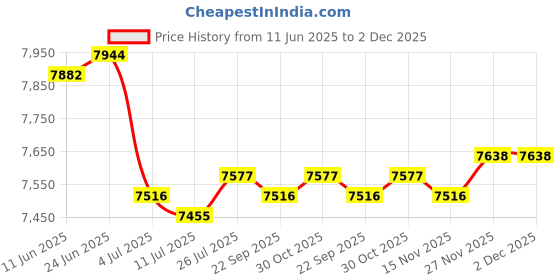 amazon.in SAZ DEKOR 3X Scuba Diving Camera Housing Handle Rope Lanyard for Tray Price History Graph from 11 Jun 2025 to 1 Dec 2025