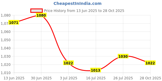 amazon.in SAZ DEKOR 3x1 Pair Football Shin Pads Soccer Guards Sports Leg Protector Gear Black Price History Graph from 13 Jun 2025 to 28 Oct 2025