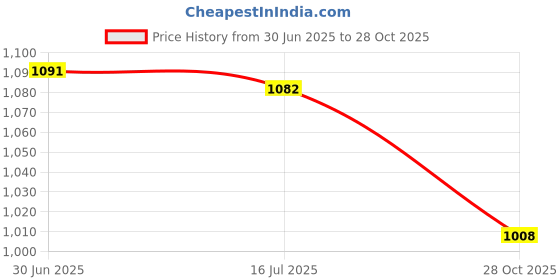 amazon.in SAZ DEKOR 3x1 Pair Mini Soccer Shin Guards Gear Soccer Equipment for Girls Boys Children Blue Price History Graph from 30 Jun 2025 to 28 Oct 2025