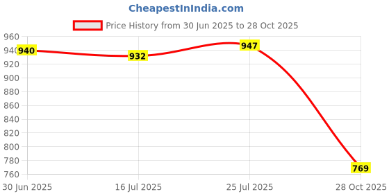 amazon.in SAZ DEKOR 3x1 Pair Soccer Shin Guards Lightweight Shin Pads for Soccer Outdoor Adults Price History Graph from 30 Jun 2025 to 28 Oct 2025