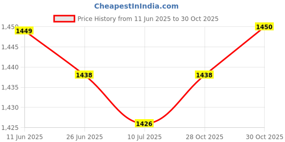 amazon.in SAZ DEKOR 3x10pcs Cord Bracelet Side Release Buckle Survival Whistle 5.5x3.5cm Black Price History Graph from 11 Jun 2025 to 28 Oct 2025