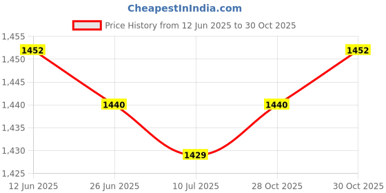 amazon.in SAZ DEKOR 3x10pcs Cord Bracelet Side Release Buckle Survival Whistle 5.5x3.5cm Orange Price History Graph from 12 Jun 2025 to 30 Oct 2025