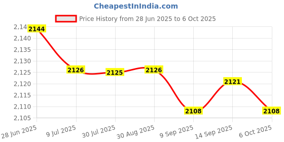 amazon.in SAZ DEKOR 3x2 Digit Score Keeper Flips up Tabletop Scoreboard for Basketball Ball Red Price History Graph from 28 Jun 2025 to 6 Oct 2025