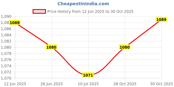 amazon.in SAZ DEKOR 3x2 Pieces Emergency Survival Safety Whistles Scuba Diving Water Sports Red Price History Graph from 12 Jun 2025 to 30 Oct 2025