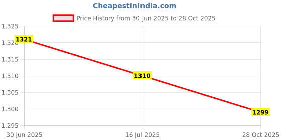 amazon.in SAZ DEKOR 3x2 Pieces Mini Soccer Shin Guards Shin Pads Leg Protection for Outdoor Sports XS Price History Graph from 30 Jun 2025 to 28 Oct 2025