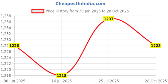 amazon.in SAZ DEKOR 3x2 Pieces Soccer Shin Guards Straps Sports Football Legging Shin Fixed Straps White Price History Graph from 30 Jun 2025 to 28 Oct 2025