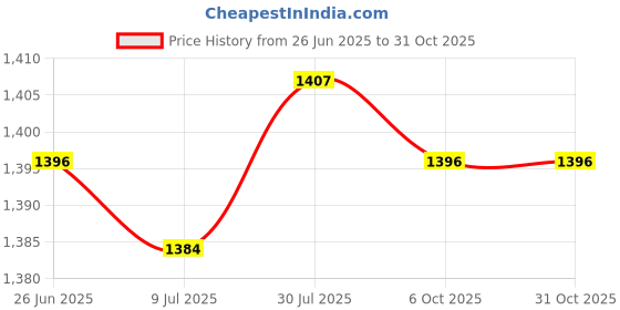 amazon.in SAZ DEKOR 3x25cm Anti Burst Yoga Ball Exercise Gym Pilates Fitness Balls Balance Trainer Price History Graph from 26 Jun 2025 to 30 Oct 2025