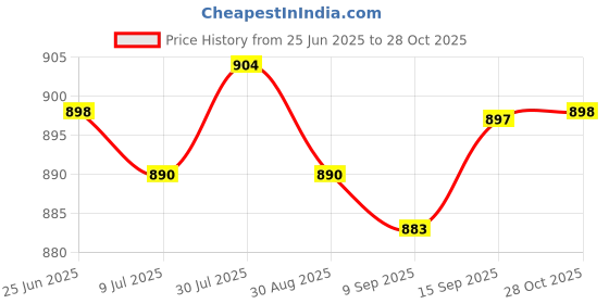 amazon.in SAZ DEKOR 3x2Pcs Foosball Score Counter Kids Foosball Counters Foosball Table Scoreboard Black Price History Graph from 25 Jun 2025 to 28 Oct 2025