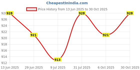 amazon.in SAZ DEKOR 3x2Pcs Foosball Score Counter Kids Foosball Counters Foosball Table Scoreboard Blue Price History Graph from 13 Jun 2025 to 30 Oct 2025