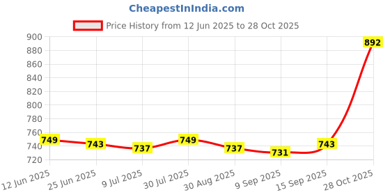 amazon.in SAZ DEKOR 3x2Pcs Foosball Score Counter Kids Foosball Counters Foosball Table Scoreboard Red Price History Graph from 12 Jun 2025 to 28 Oct 2025