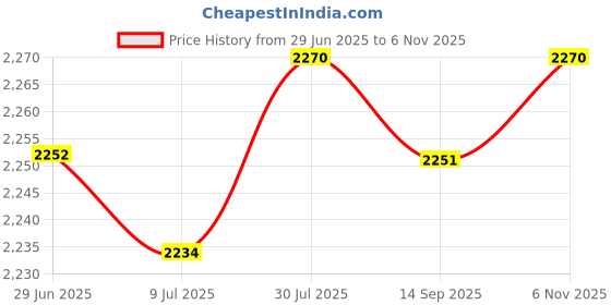 amazon.in SAZ DEKOR 3x2Pcs Foosball Scoreboard Foosball Score Counter for Standard Foosball Tables Style B Price History Graph from 29 Jun 2025 to 6 Nov 2025