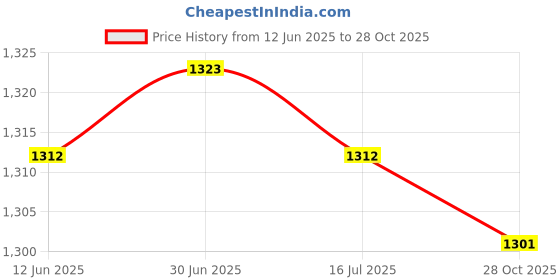 amazon.in SAZ DEKOR 3x2Pcs Mini Soccer Shin Guards Sports Gear Shin Protection for Kids Boys Girls Black XS Price History Graph from 12 Jun 2025 to 28 Oct 2025
