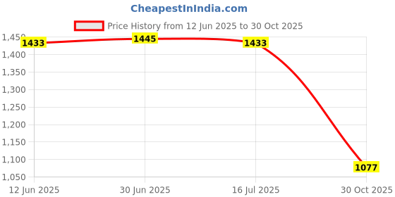 amazon.in SAZ DEKOR 3x2Pcs Soccer Shin Guards Shin Protect Mini Leg Protection for Kids Girls Boys S Price History Graph from 12 Jun 2025 to 30 Oct 2025