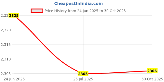 amazon.in SAZ DEKOR 3x2Pcs Volleyball Arm Sleeve Gloves Training Sleeve Gloves for Basketball Work Black saz dekor Price History Graph from 24 Jun 2025 to 30 Oct 2025