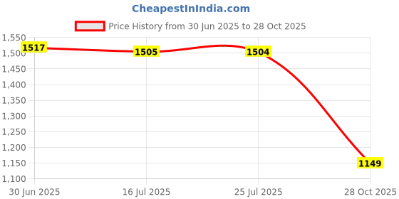 amazon.in SAZ DEKOR 3x2x Mini Soccer Shin Guards Football Training Shin Guards for Kids Boys Girls S White Yellow Letters Price History Graph from 30 Jun 2025 to 28 Oct 2025