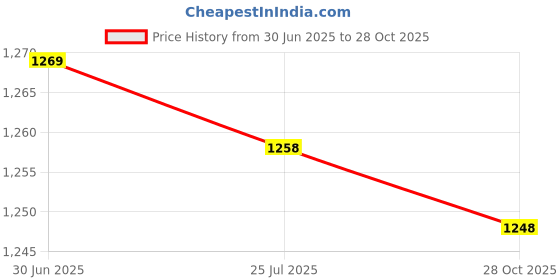 amazon.in SAZ DEKOR 3x2x Mini Soccer Shin Guards Gear Football Training Guards for Sports Children White XS Price History Graph from 30 Jun 2025 to 28 Oct 2025
