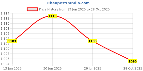amazon.in SAZ DEKOR 3x2x Mini Soccer Shin Guards Lightweight Small Protector for Boys Kids Sports Price History Graph from 13 Jun 2025 to 28 Oct 2025