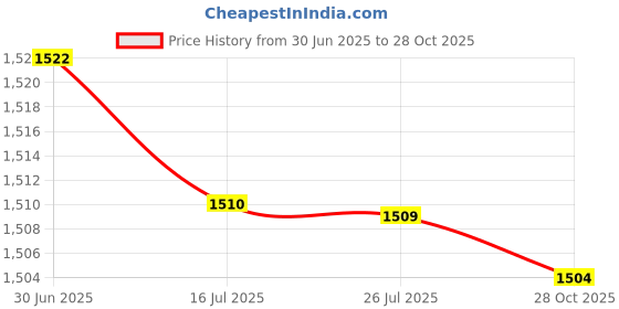 amazon.in SAZ DEKOR 3x2x Mini Soccer Shin Guards Protector Calf Guards for Boys Girls Kids Outdoor 10cmx6cm Price History Graph from 30 Jun 2025 to 28 Oct 2025