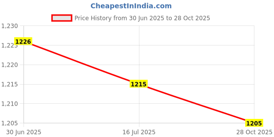 amazon.in SAZ DEKOR 3x2x Mini Soccer Shin Guards Small Calf Protection for Men Women Adults Soccer Black Price History Graph from 30 Jun 2025 to 28 Oct 2025