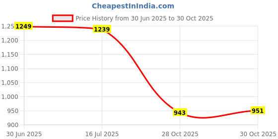 amazon.in SAZ DEKOR 3x2x Mini Soccer Shin Guards Small Calf Protection for Men Women Adults Soccer White Price History Graph from 30 Jun 2025 to 28 Oct 2025