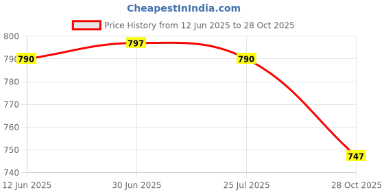 amazon.in SAZ DEKOR 3x2x Mini Soccer Shin Guards Versatile Protective Equipment for Men Kids Women 10cmx6cm Price History Graph from 12 Jun 2025 to 28 Oct 2025