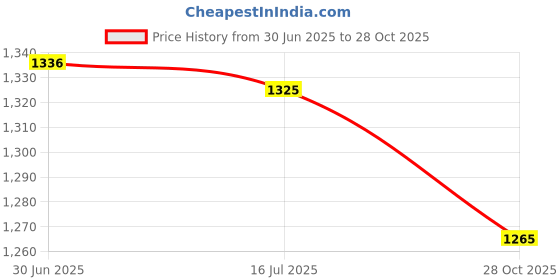 amazon.in SAZ DEKOR 3x2x Soccer Shin Guards Football Shin Pads for Teens Men Women Shin Protection 10cmx6cm Price History Graph from 30 Jun 2025 to 28 Oct 2025