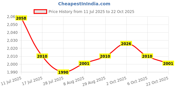 amazon.in SAZ DEKOR 3x50pc Salon Barber Hair Spray Face Shield Protector Haircut Plate Cover Price History Graph from 11 Jul 2025 to 22 Oct 2025