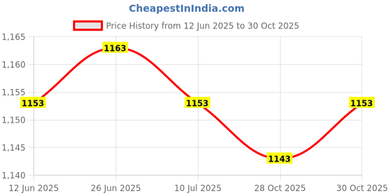 amazon.in SAZ DEKOR 3x7 in 1 Camping Survival Whistle Magnifier for Mountaineering Boating Price History Graph from 12 Jun 2025 to 30 Oct 2025
