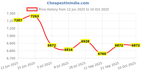amazon.in SAZ DEKOR 3xA-Frame Dumbbell Rack Stand Only-5 Tier Weight Rack for Dumbbells Home Gym Price History Graph from 12 Jun 2025 to 9 Oct 2025