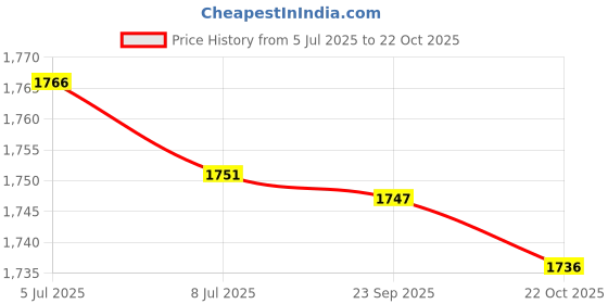 amazon.in SAZ DEKOR 3xAnkle Wrist Protection for Kids Wrist Guard for Kicking Taekwondo Kickboxing Pink Price History Graph from 5 Jul 2025 to 22 Oct 2025