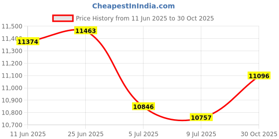amazon.in SAZ DEKOR 3xBackpacking Awning Tent Poles Bar Travel Camping Dark red Φ9.5 mm 465 cm Price History Graph from 11 Jun 2025 to 30 Oct 2025