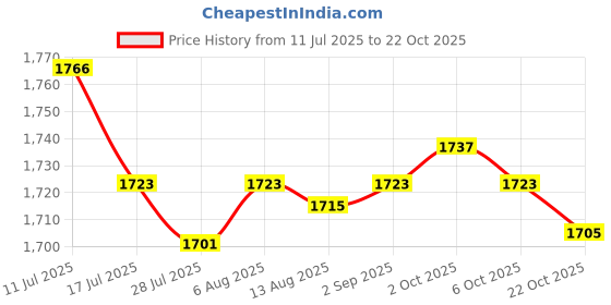 amazon.in SAZ DEKOR 3xBarber Cape Cover Adjustable Salon Barber Cape for Hair Dye Home Barber Shop Price History Graph from 11 Jul 2025 to 22 Oct 2025