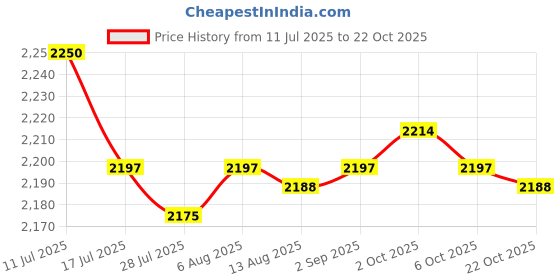 amazon.in SAZ DEKOR 3xBarber Cape Haircutting Apron Non Sticky for Haircut Hair Coloring Hair Dye Price History Graph from 11 Jul 2025 to 22 Oct 2025