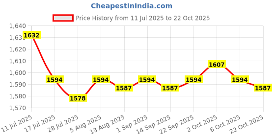 amazon.in SAZ DEKOR 3xBarber Haircut Cape Professional for Hair Cutting Dyeing Perm Price History Graph from 11 Jul 2025 to 22 Oct 2025