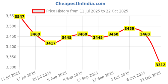 amazon.in SAZ DEKOR 3xBarber Shear Holder with 6 Holes Stand Groomer Tool Scissor Holder for Combs Price History Graph from 11 Jul 2025 to 22 Oct 2025