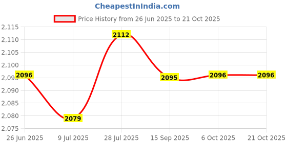 amazon.in SAZ DEKOR 3xBeach Chair Carry Strap Shoulder Carrying Straps for Yoga Mat, Balance Bike Snap Hook Price History Graph from 26 Jun 2025 to 20 Oct 2025