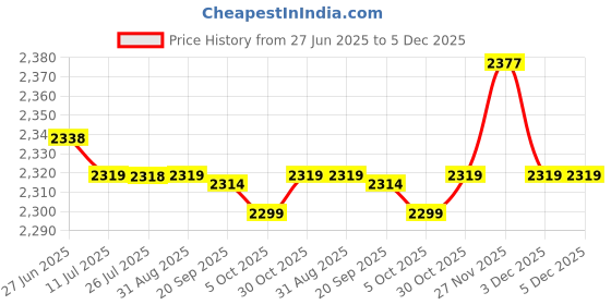 amazon.in saz dekor 3xBeach Hole Bag Simple Lightweight Casual Top Handle for Dating Swimming Pool pink saz dekor Price History Graph from 27 Jun 2025 to 5 Dec 2025