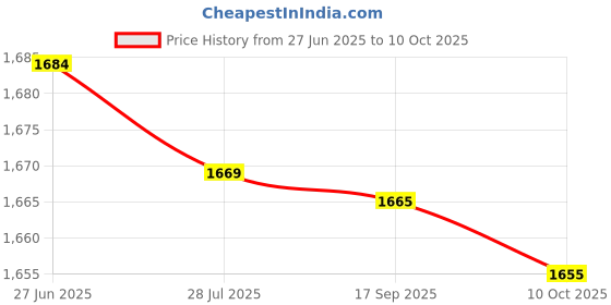 amazon.in SAZ DEKOR 3xBoxing Reflex Ball Headband Improve Hand Eye Coordination Agility Adjustable Red Price History Graph from 27 Jun 2025 to 10 Oct 2025