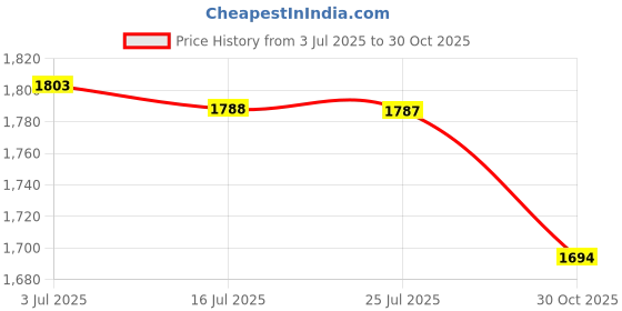 amazon.in SAZ DEKOR 3xCamping Cooking Pot Bag Black Cutlery Organizer for Climbing Picnics Fishing 19cmx20cm Price History Graph from 3 Jul 2025 to 30 Oct 2025