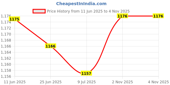 amazon.in SAZ DEKOR 3xCamping Tent Pegs Hammer Nails Pouch Storage Bag Stuff Sack Orange saz dekor Price History Graph from 11 Jun 2025 to 4 Nov 2025